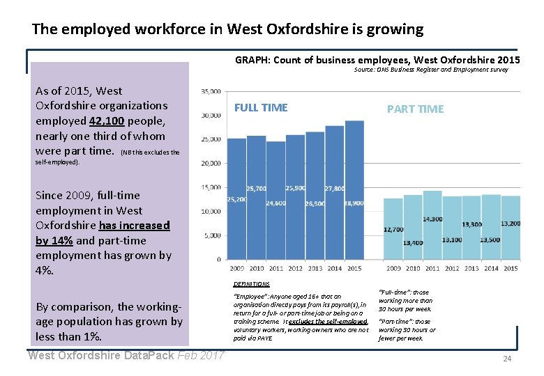 The employed workforce in West Oxfordshire is growing GRAPH: Count of business employees, West