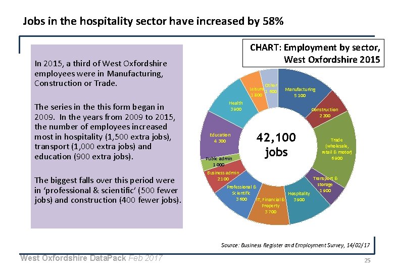 Jobs in the hospitality sector have increased by 58% CHART: Employment by sector, West