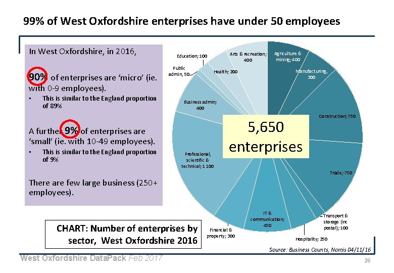 99% of West Oxfordshire enterprises have under 50 employees In West Oxfordshire, in 2016,