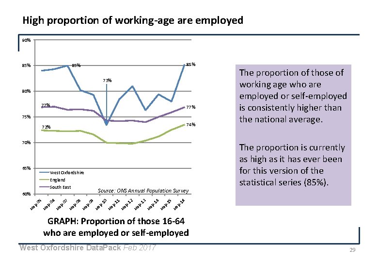 High proportion of working-age are employed 90% 85% 85% 73% 80% 77% 75% 74%