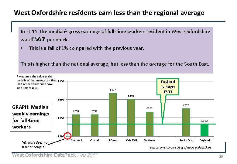 West Oxfordshire residents earn less than the regional average In 2015, the median 1