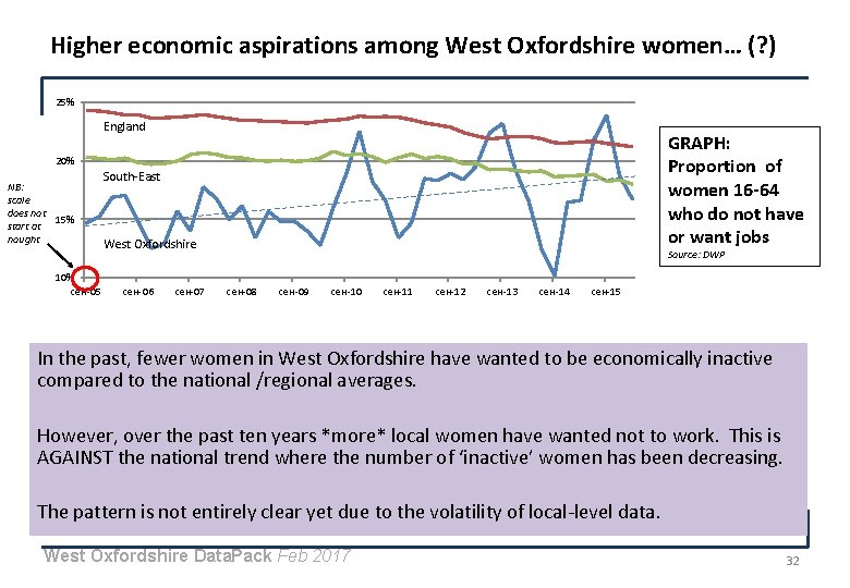 Higher economic aspirations among West Oxfordshire women… (? ) 25% England GRAPH: Proportion of