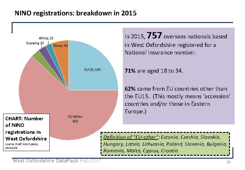 NINO registrations: breakdown in 2015 757 In 2015, overseas nationals based in West Oxfordshire