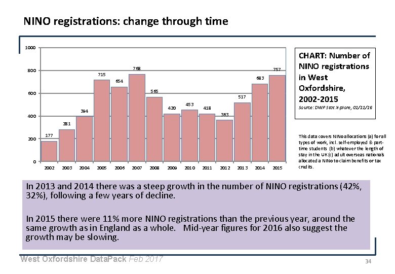 NINO registrations: change through time 1000 800 768 715 757 683 654 565 600