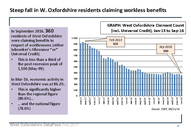 Steep fall in W. Oxfordshire residents claiming workless benefits In September 2016, 360 residents