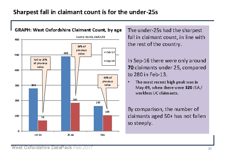 Sharpest fall in claimant count is for the under-25 s GRAPH: West Oxfordshire Claimant