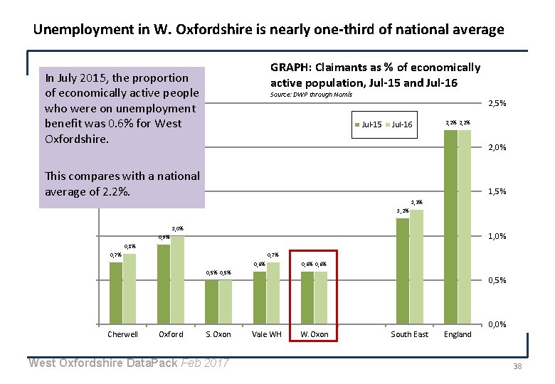 Unemployment in W. Oxfordshire is nearly one-third of national average GRAPH: Claimants as %