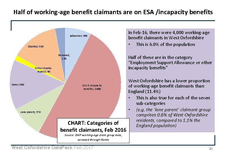 Half of working-age benefit claimants are on ESA /incapacity benefits Jobseeker; 300 Disabled; 540