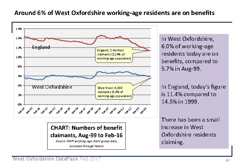 Around 6% of West Oxfordshire working-age residents are on benefits 16% In West Oxfordshire,