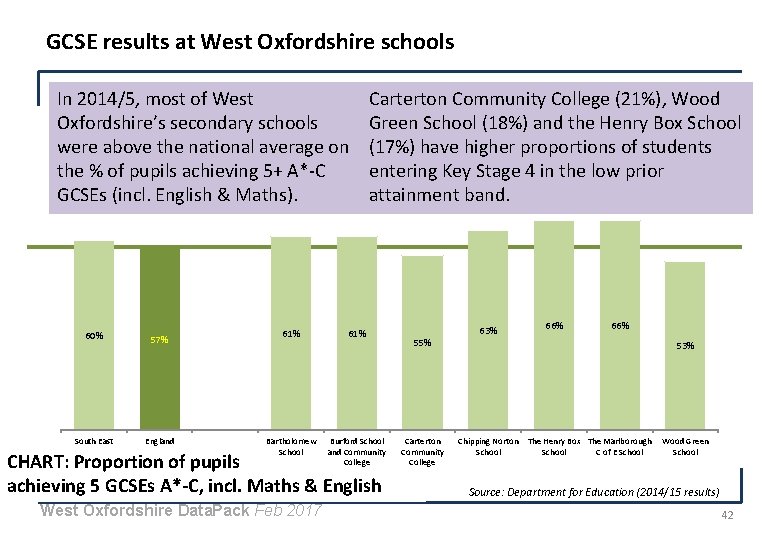 GCSE results at West Oxfordshire schools In 2014/5, most of West Oxfordshire’s secondary schools