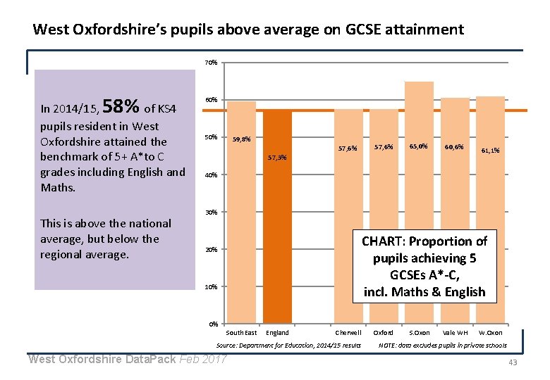 West Oxfordshire’s pupils above average on GCSE attainment 70% 58% In 2014/15, of KS