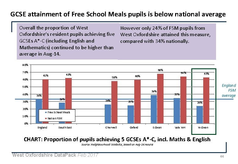 GCSE attainment of Free School Meals pupils is below national average Overall the proportion