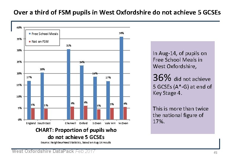Over a third of FSM pupils in West Oxfordshire do not achieve 5 GCSEs