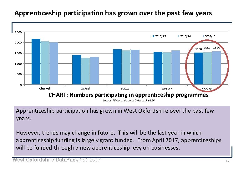 Apprenticeship participation has grown over the past few years 2 500 2012/13 2013/14 2014/15