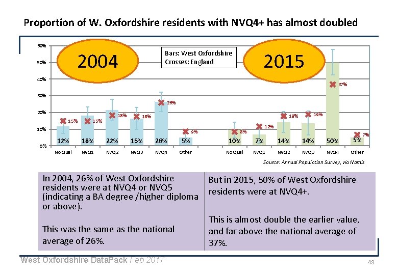 Proportion of W. Oxfordshire residents with NVQ 4+ has almost doubled 60% 2004 50%