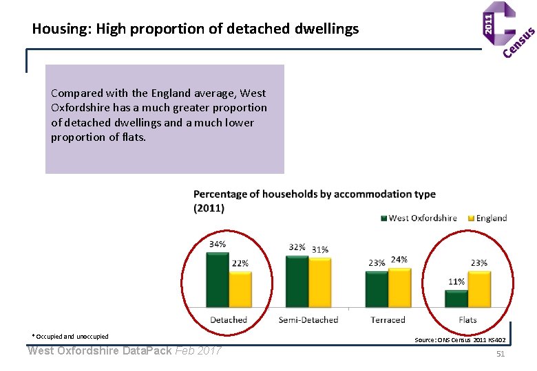 Housing: High proportion of detached dwellings Compared with the England average, West Oxfordshire has