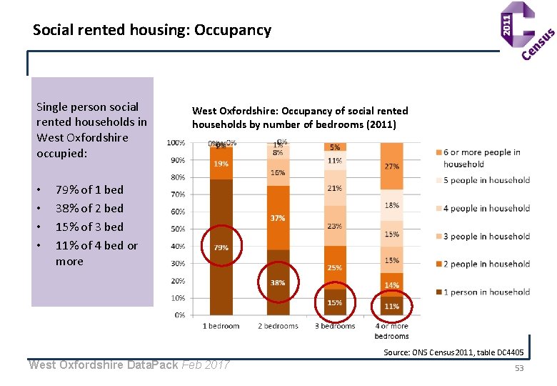 Social rented housing: Occupancy Single person social rented households in West Oxfordshire occupied: •