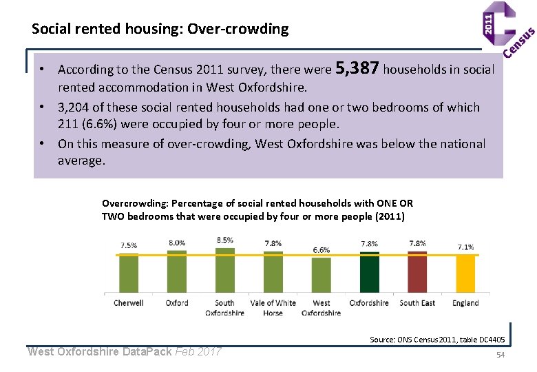 Social rented housing: Over-crowding • According to the Census 2011 survey, there were 5,
