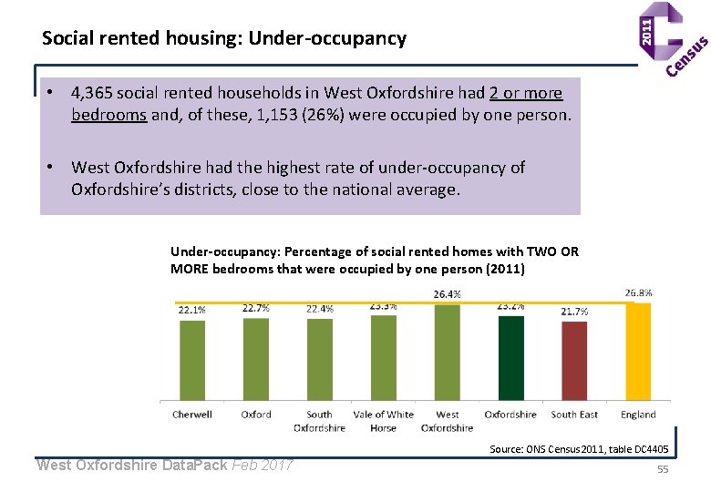 Social rented housing: Under-occupancy • 4, 365 social rented households in West Oxfordshire had