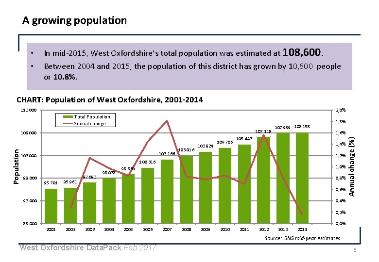 A growing population • • In mid-2015, West Oxfordshire’s total population was estimated at