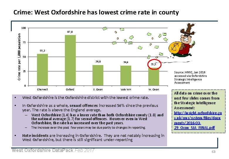 Crime: West Oxfordshire has lowest crime rate in county 100 Crime rate per 1,