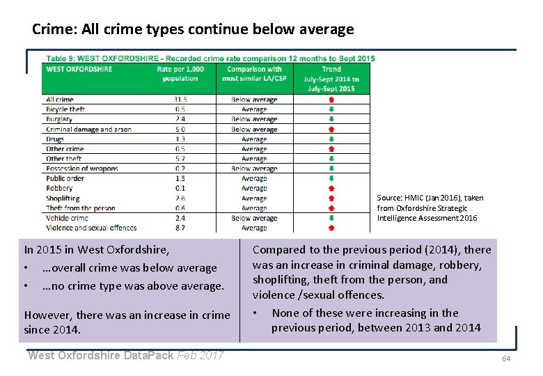 Crime: All crime types continue below average Source: HMIC (Jan 2016), taken from Oxfordshire