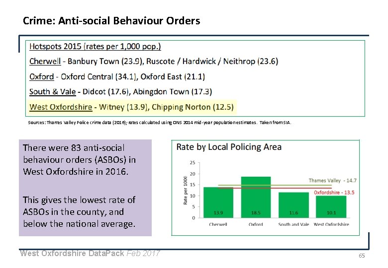 Crime: Anti-social Behaviour Orders Sources: Thames Valley Police crime data (2016); rates calculated using