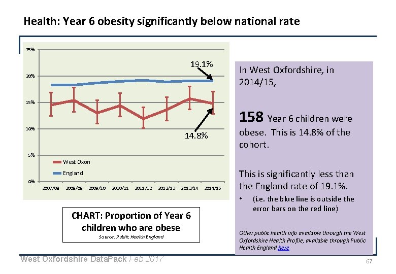 Health: Year 6 obesity significantly below national rate 25% 19. 1% 20% In West