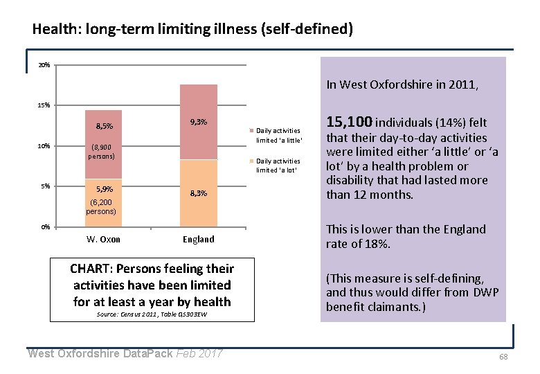 Health: long-term limiting illness (self-defined) 20% In West Oxfordshire in 2011, 15% 8, 5%