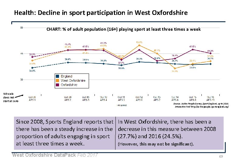 Health: Decline in sport participation in West Oxfordshire CHART: % of adult population (16+)