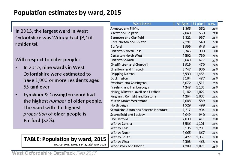 Population estimates by ward, 2015 In 2015, the largest ward in West Oxfordshire was