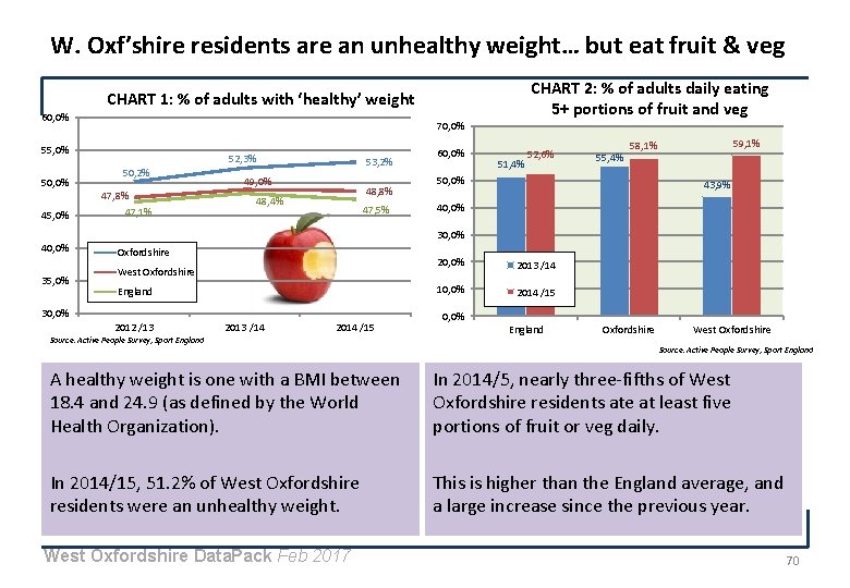 W. Oxf’shire residents are an unhealthy weight… but eat fruit & veg CHART 2: