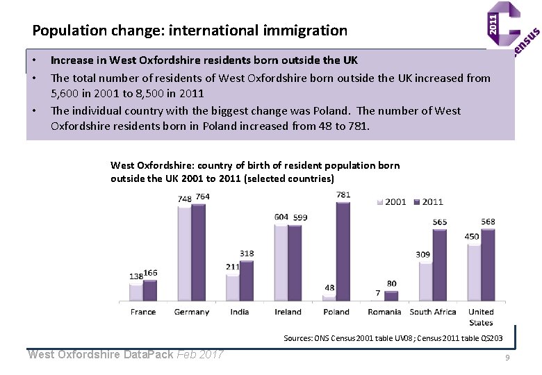 Population change: international immigration • • • Increase in West Oxfordshire residents born outside