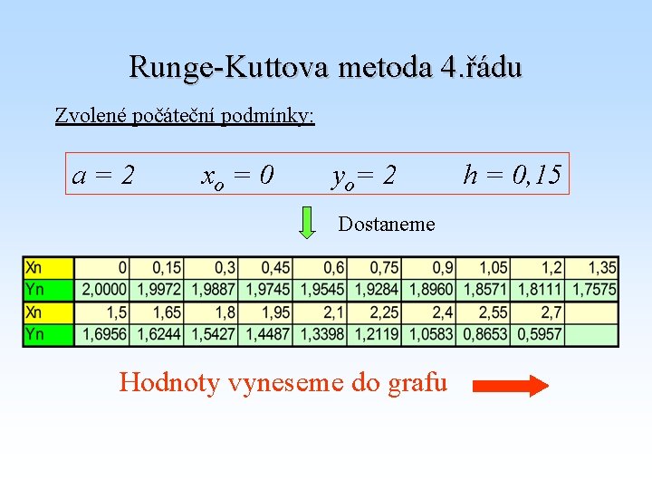 Runge-Kuttova metoda 4. řádu Zvolené počáteční podmínky: a=2 xo = 0 yo= 2 Dostaneme