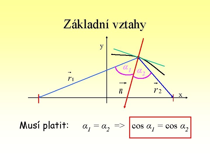 Základní vztahy y α 1 α 2 x Musí platit: α 1 = α
