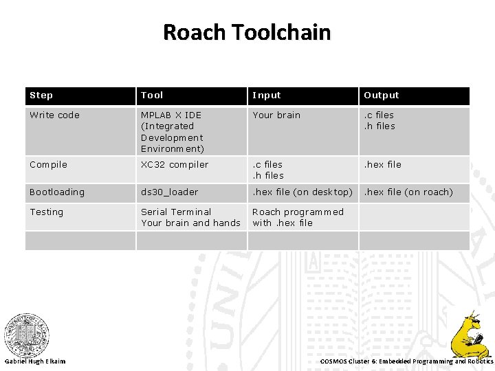 Roach Toolchain Step Tool Input Output Write code MPLAB X IDE (Integrated Development Environment)