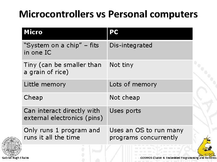 Microcontrollers vs Personal computers Micro PC “System on a chip” – fits in one