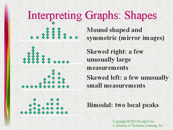 Interpreting Graphs: Shapes Mound shaped and symmetric (mirror images) Skewed right: a few unusually