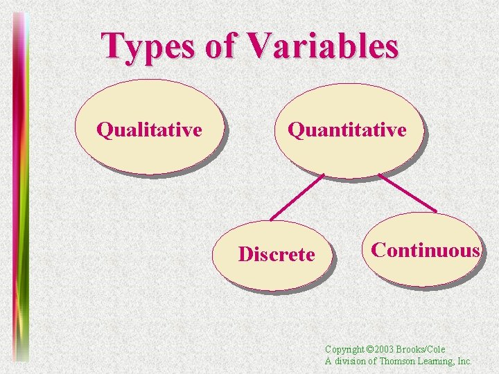 Types of Variables Qualitative Quantitative Discrete Continuous Copyright © 2003 Brooks/Cole A division of