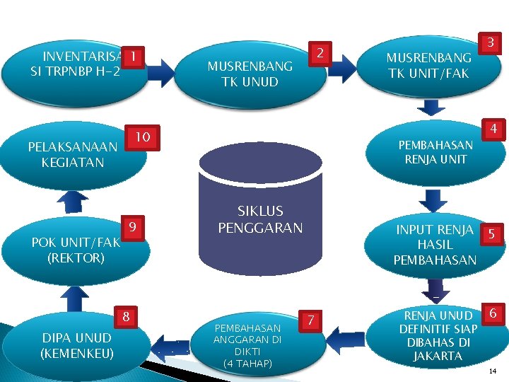 INVENTARISA 1 SI TRPNBP H-2 9 8 DIPA UNUD (KEMENKEU) MUSRENBANG TK UNUD 10