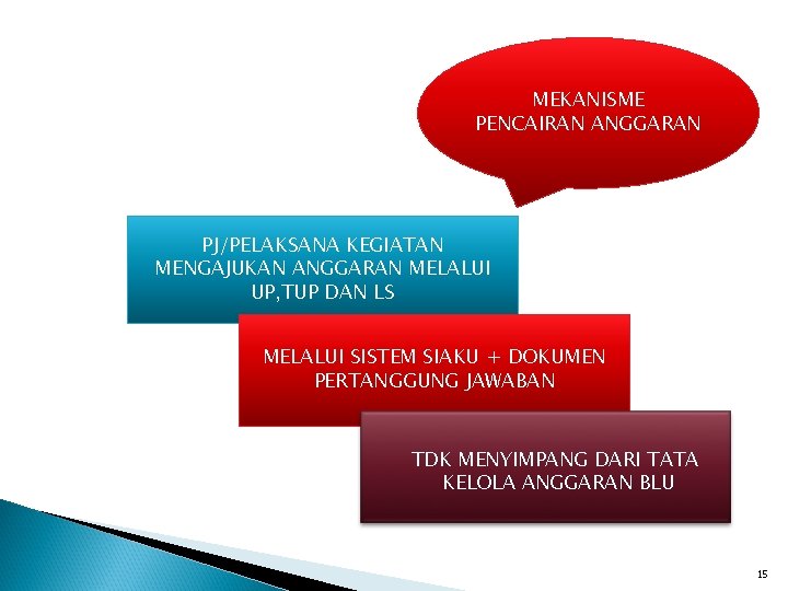 MEKANISME PENCAIRAN ANGGARAN PJ/PELAKSANA KEGIATAN MENGAJUKAN ANGGARAN MELALUI UP, TUP DAN LS MELALUI SISTEM