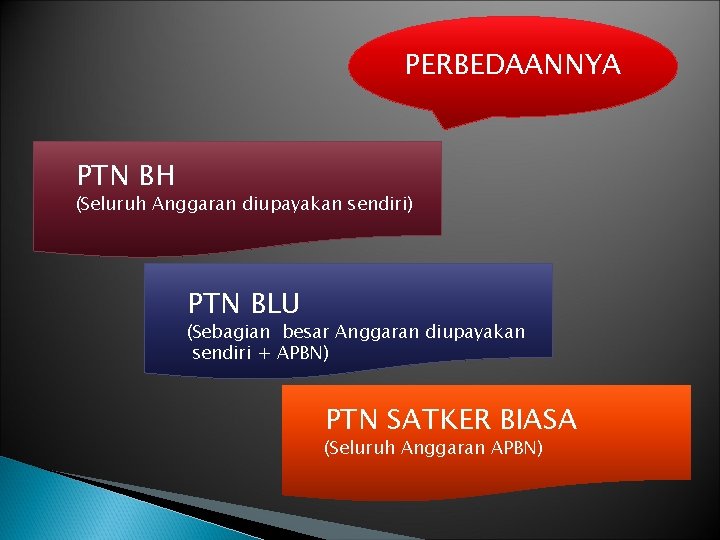 PERBEDAANNYA PTN BH (Seluruh Anggaran diupayakan sendiri) PTN BLU (Sebagian besar Anggaran diupayakan sendiri