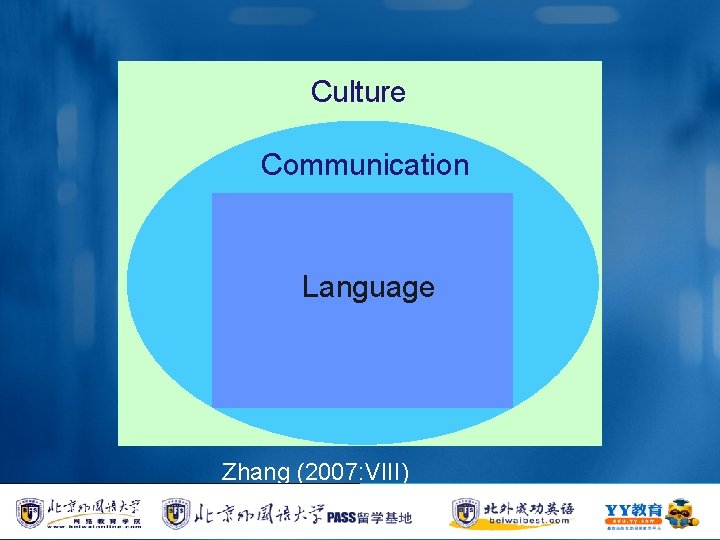 Culture Communication Language Zhang (2007: VIII) 