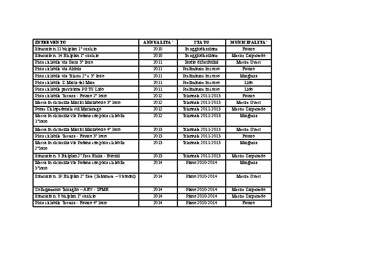 INTERVENTO Itinerario n. 11 biciplan 1° stralcio Itinerario n. 14 Biciplan 1° stralcio Pista