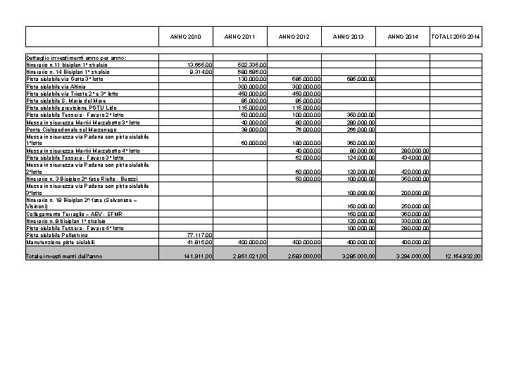 ANNO 2010 Dettaglio investimenti anno per anno: Itinerario n. 11 biciplan 1° stralcio Itinerario