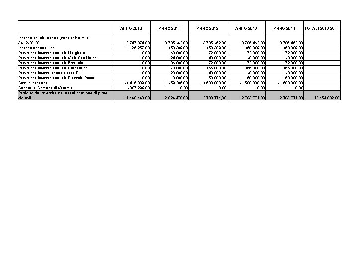 ANNO 2010 Incasso anuale Mestre (zone esistenti al 31/12/2010) Incasso annuale lido Previsione incasso