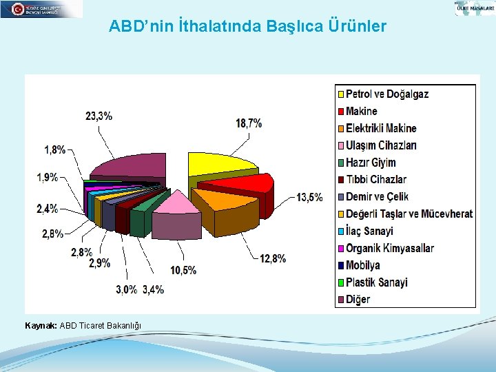 ABD’nin İthalatında Başlıca Ürünler Kaynak: ABD Ticaret Bakanlığı 