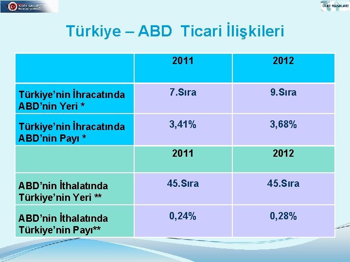 Türkiye – ABD Ticari İlişkileri 2011 2012 Türkiye’nin İhracatında ABD’nin Yeri * 7. Sıra