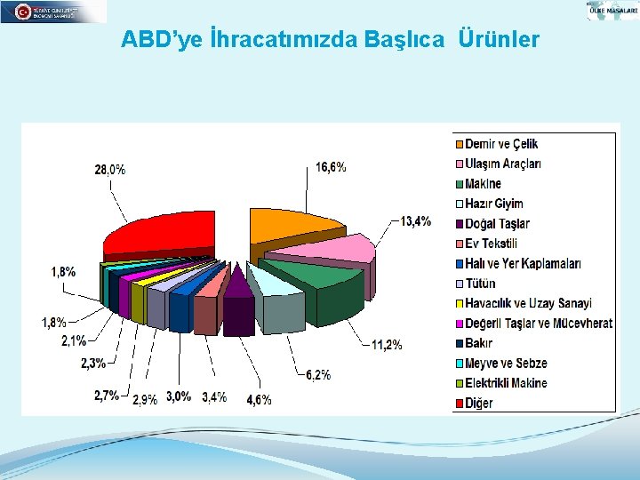 ABD’ye İhracatımızda Başlıca Ürünler 