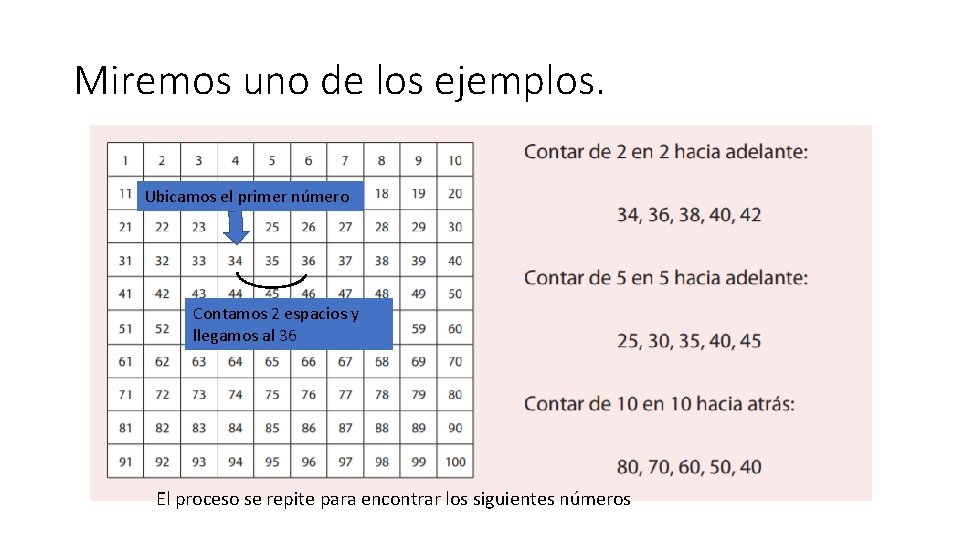 Miremos uno de los ejemplos. Ubicamos el primer número Contamos 2 espacios y llegamos